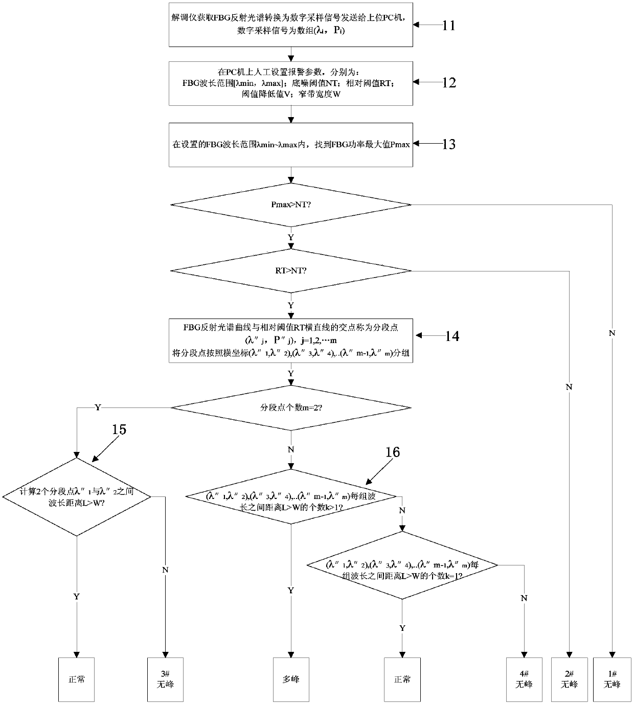 Method of rapidly determining fiber Bragg grating (FBG) reflectance spectrum abnormal mode