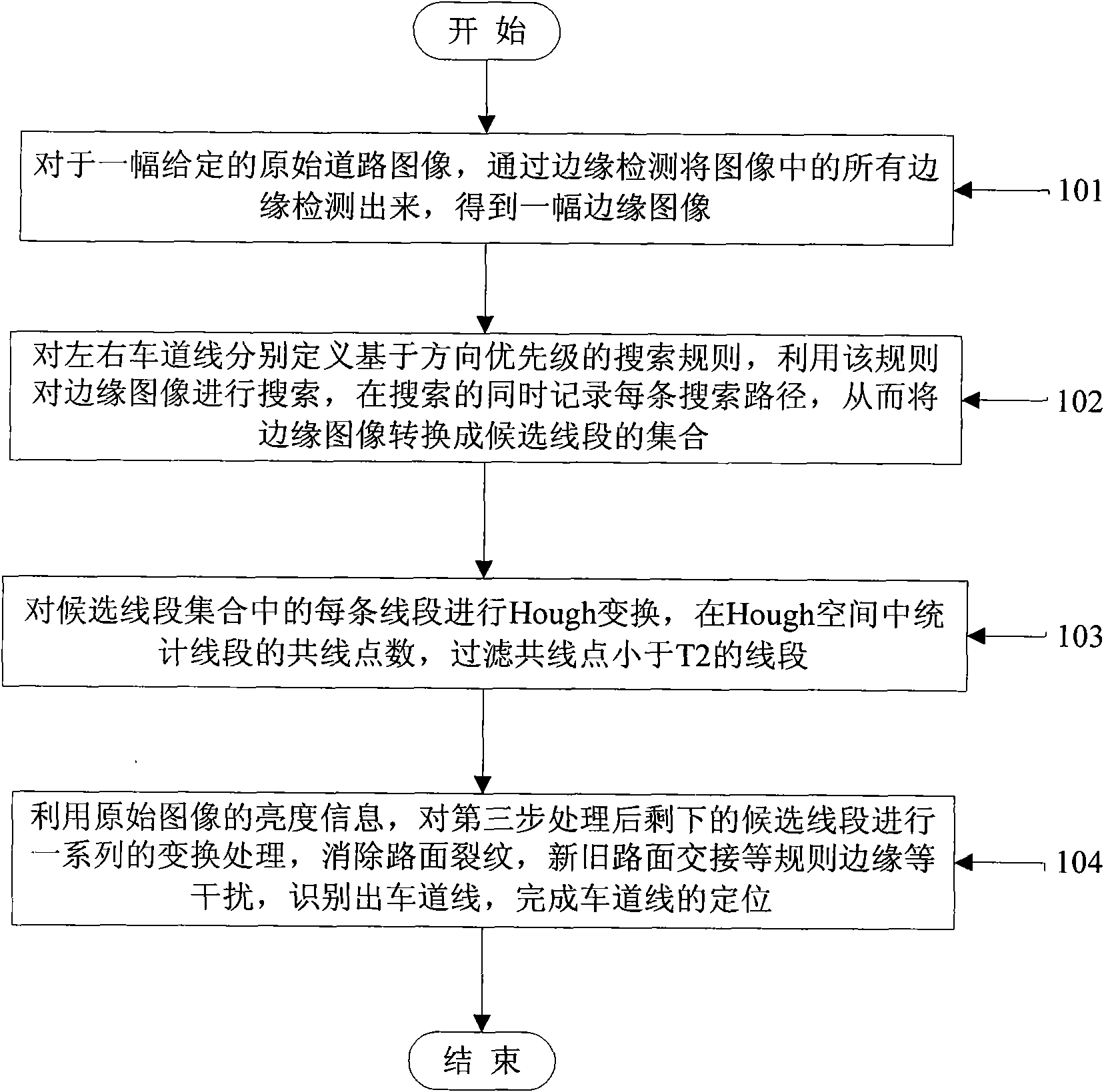 Visual detection method of road driving line