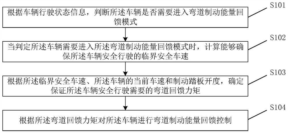 Vehicle braking energy feedback control method, device and vehicle