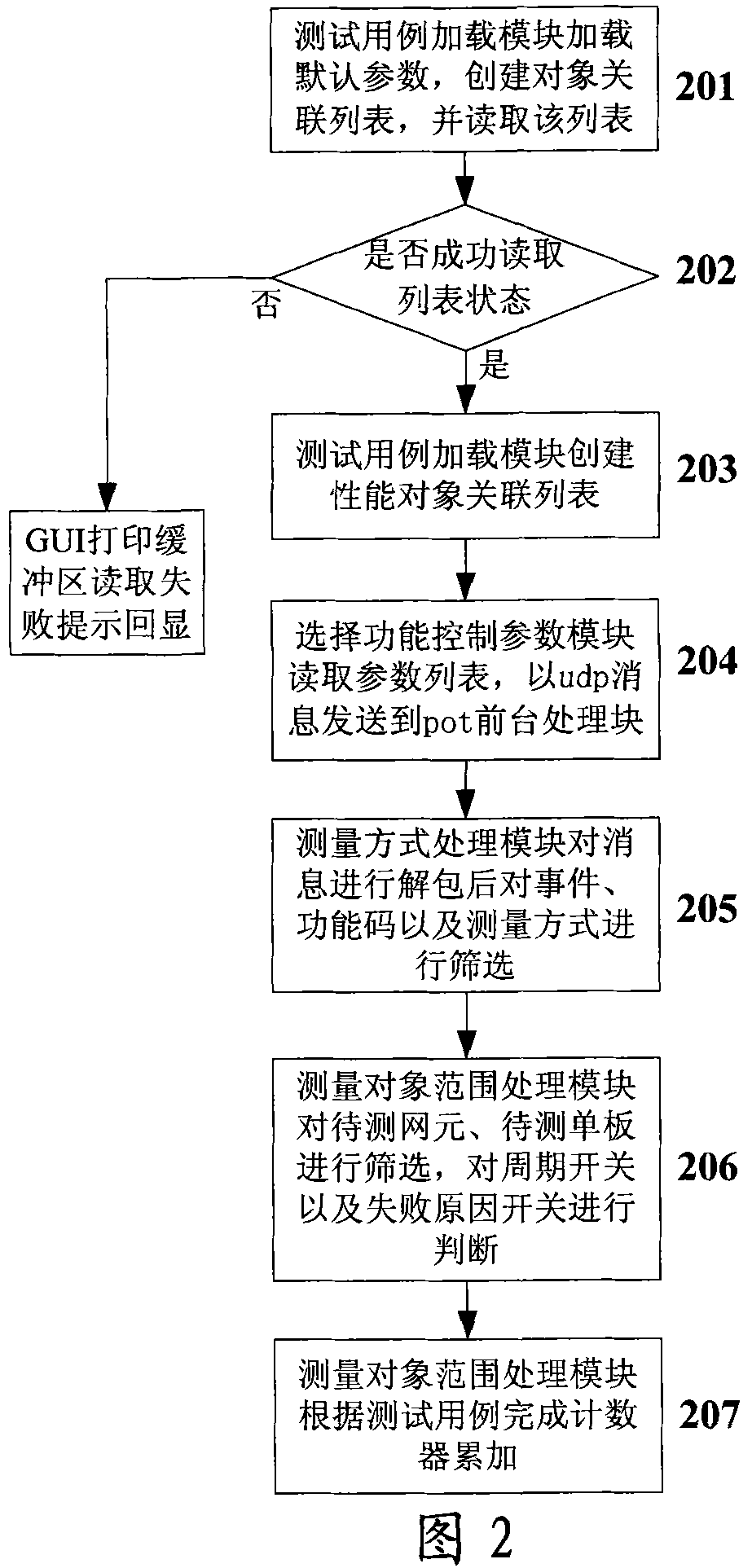 A testing system and method for original performance statistical data