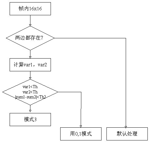 Fast intra prediction mode selection method based on block features