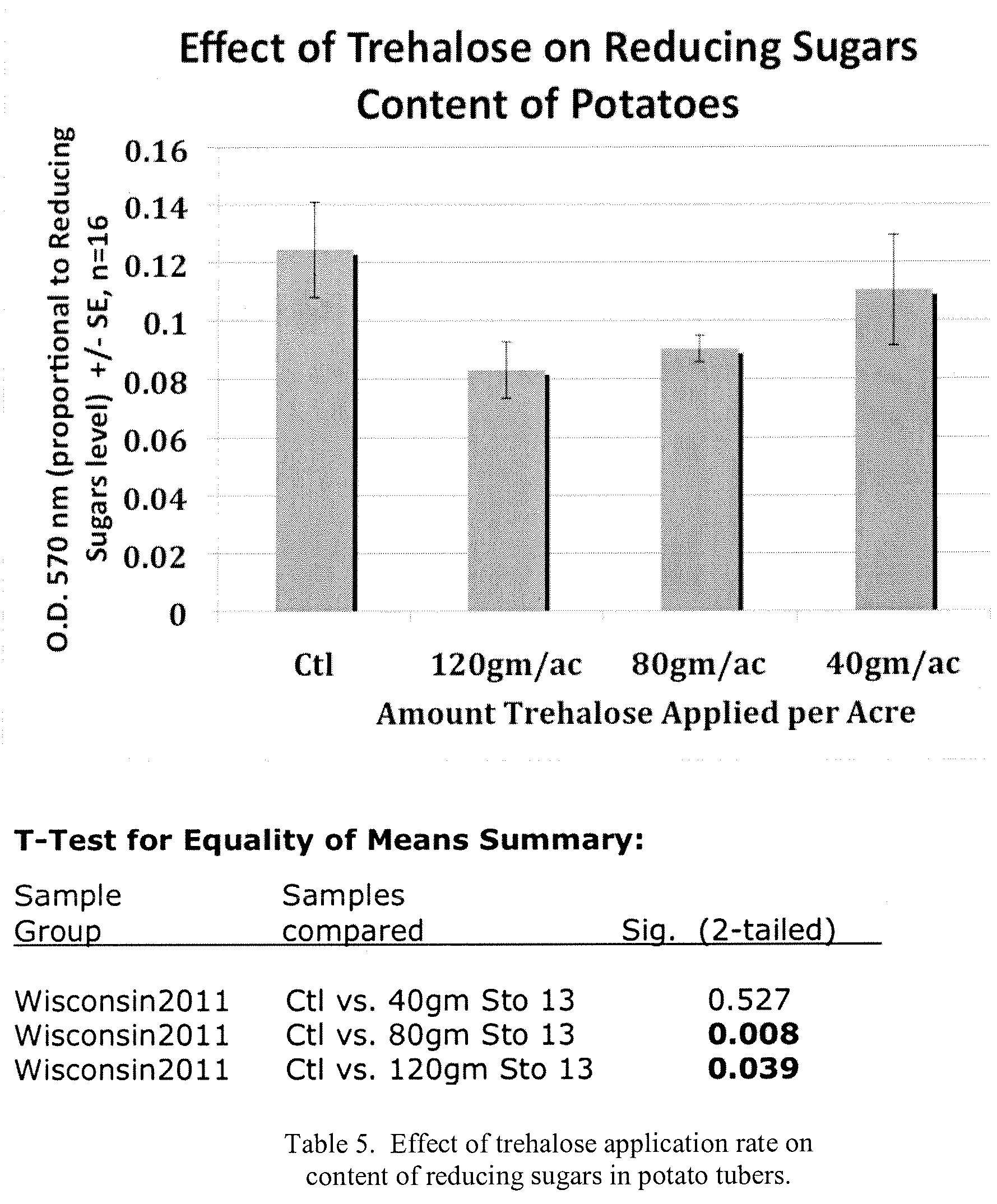 Method for enhancing crop yields by application of trehalose