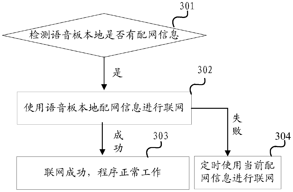 A method and a device for updating a network state of a voice module