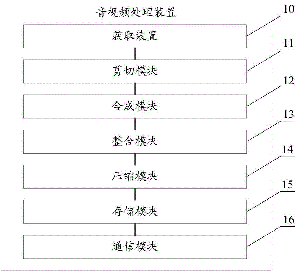 Audio and video processing device and audio and video processing method