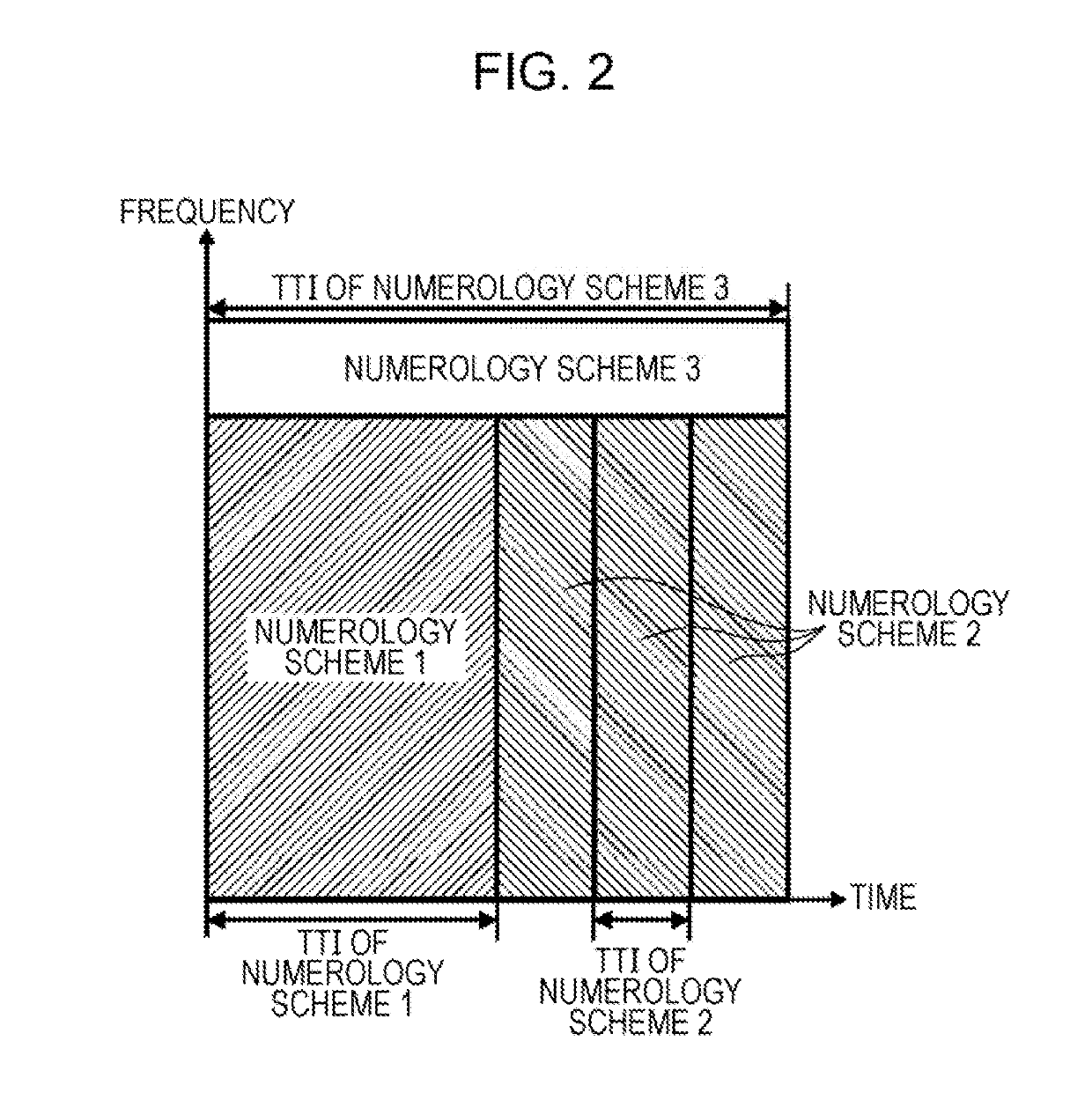 Dynamic resource allocation among different OFDM numerology schemes