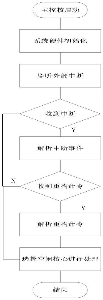 Communication signal identification processing-oriented DSP local reconstruction method and system