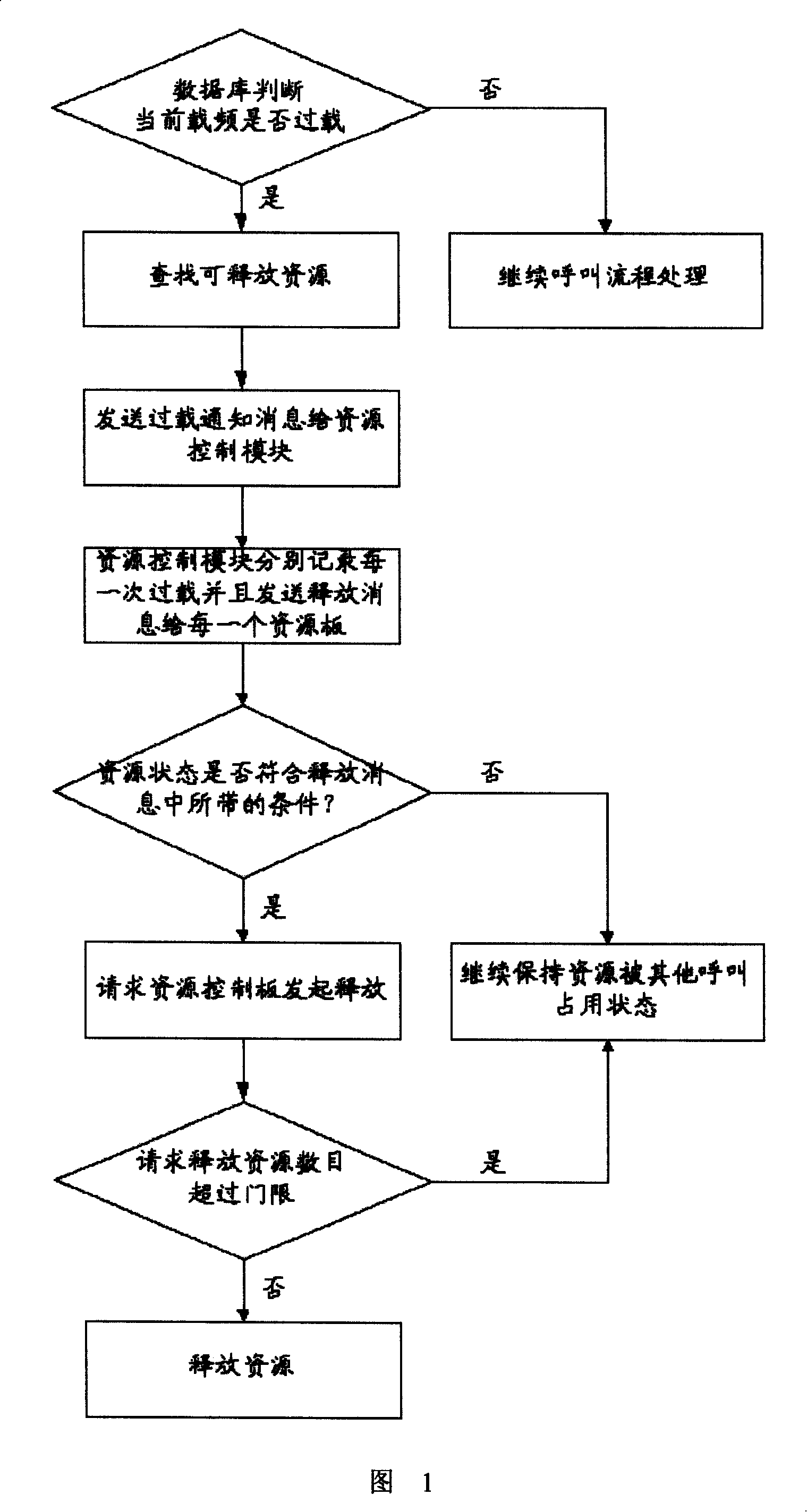 Overload control method of urgent call and preempted preference call