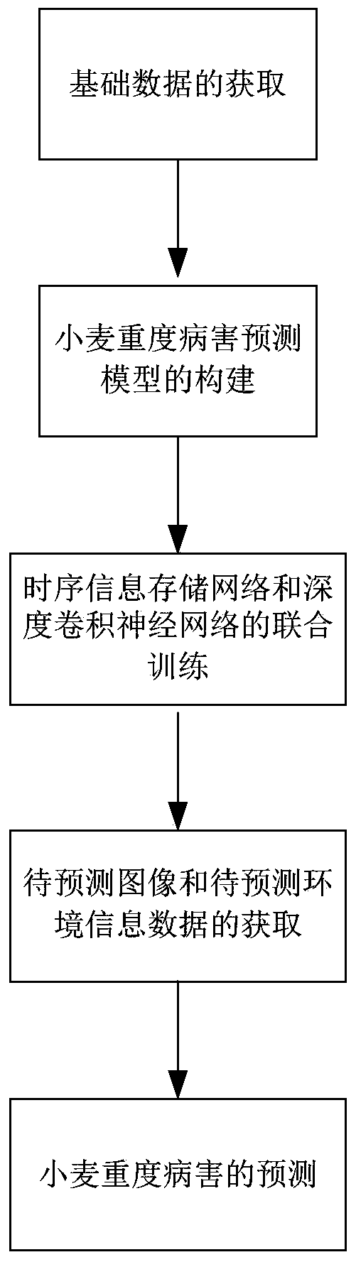 Wheat heavy disease prediction method based on sequential multi-index element depth characteristic