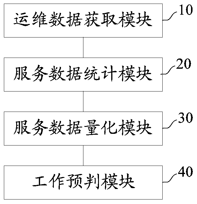 Operation and maintenance data processing method and device