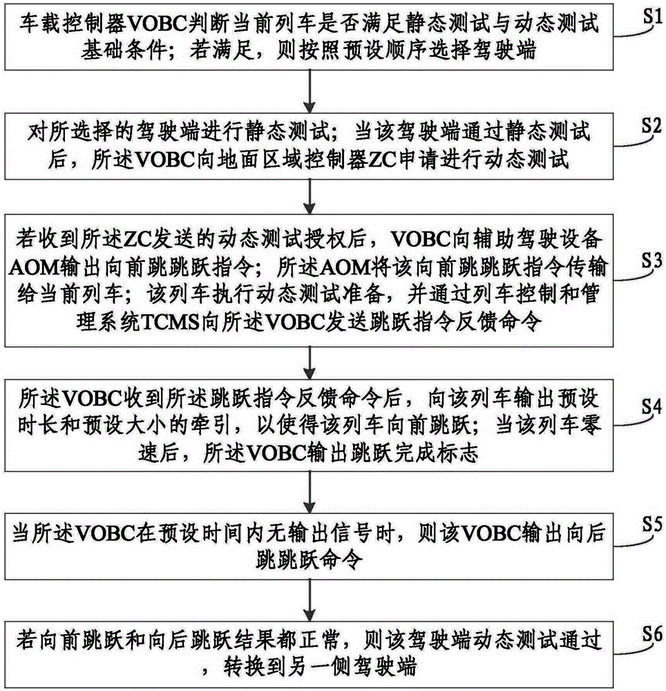 Automatic dynamic testing method for waking up of full-automatic driving train