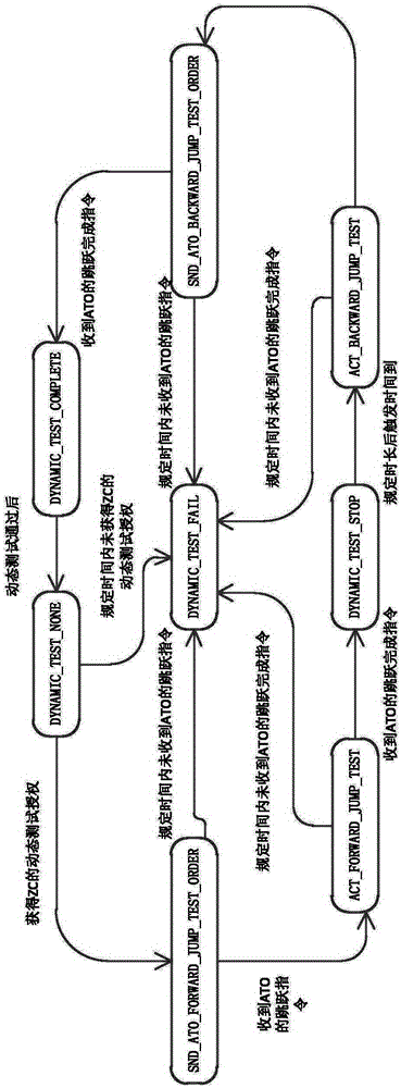 Automatic dynamic testing method for waking up of full-automatic driving train