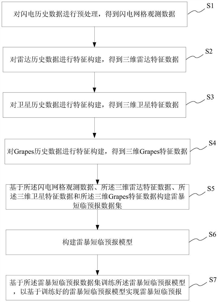 Thunderstorm short-term and imminent forecasting method, system and terminal