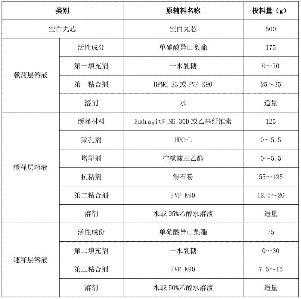 Isosorbide mononitrate sustained-release pallets, preparation prepared from same and preparation method for isosorbide mononitrate sustained-release pallets