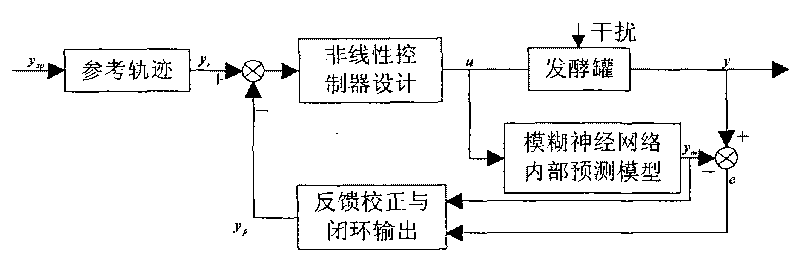 Lysine fermentation process feeding prediction control system and method based on fuzzy neural network