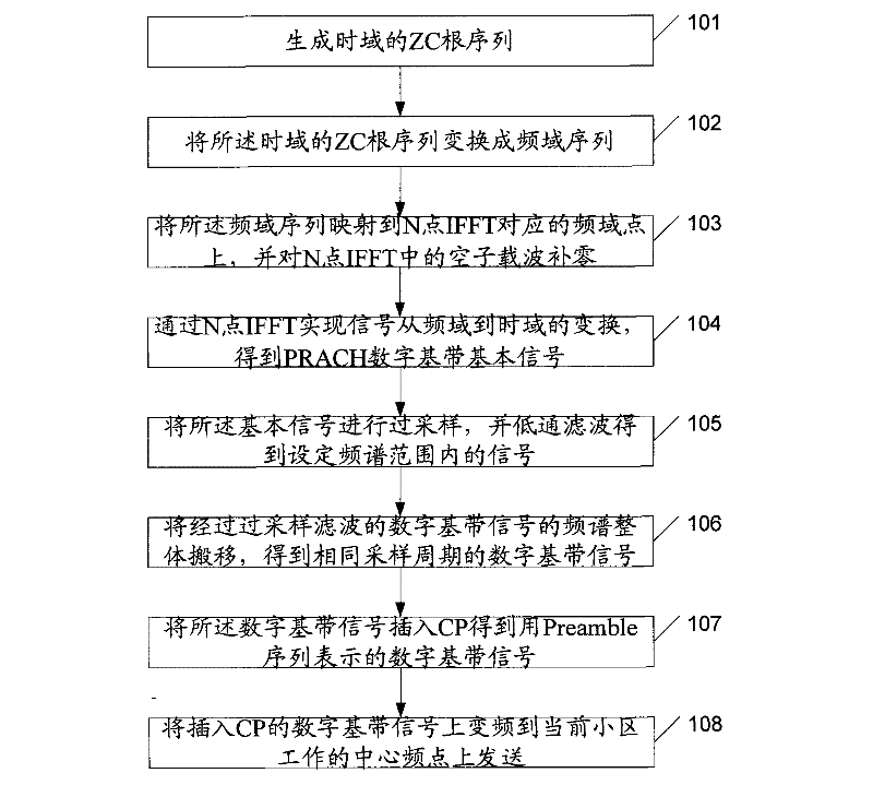 Method, device and system for generating PRACH baseband signal