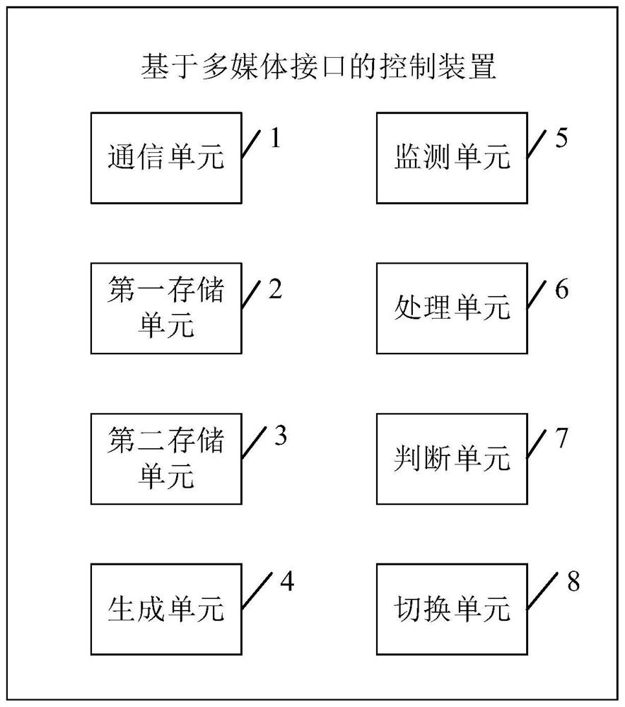 Control method and device based on multimedia interface