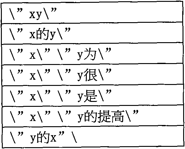 Method for extracting attribution and comment word with template based on internet