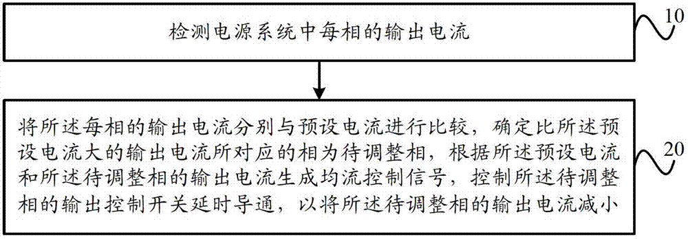 Current sharing control method, device and system for multi-phase parallel system