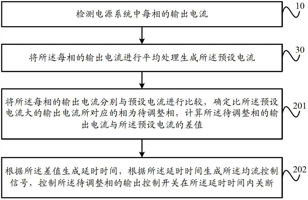 Current sharing control method, device and system for multi-phase parallel system