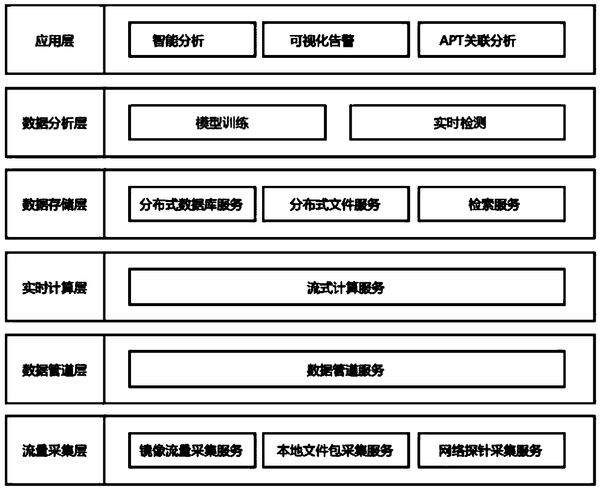 A real-time network abnormal behavior detection system and method based on big data