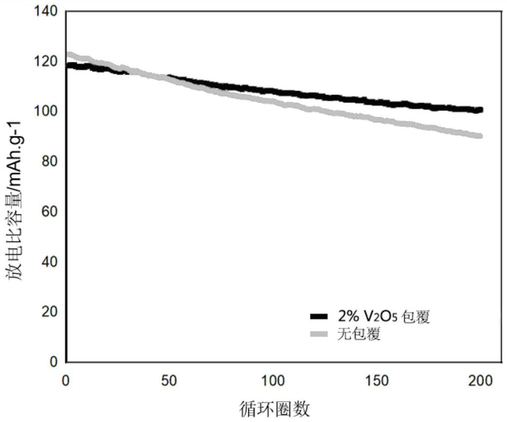 Preparation method of sodium ion battery positive electrode material with coating structure