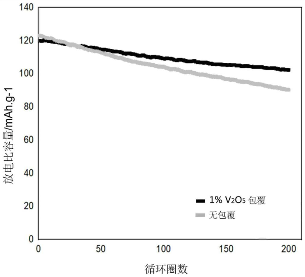 Preparation method of sodium ion battery positive electrode material with coating structure