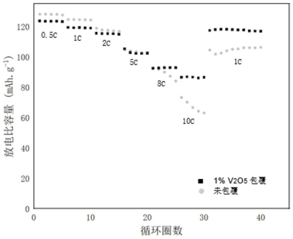 Preparation method of sodium ion battery positive electrode material with coating structure