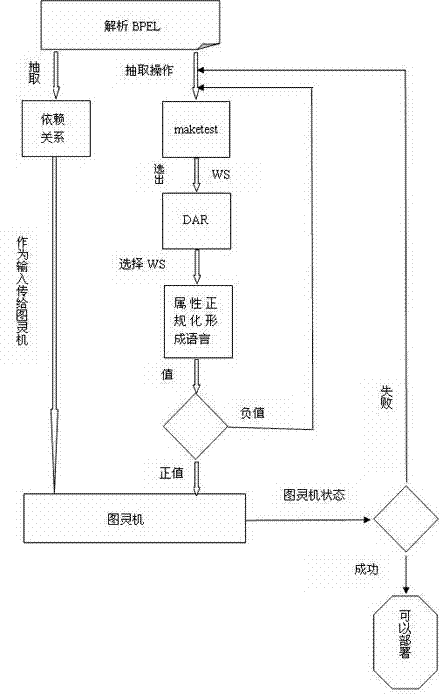 Method for deploying network service in cloud