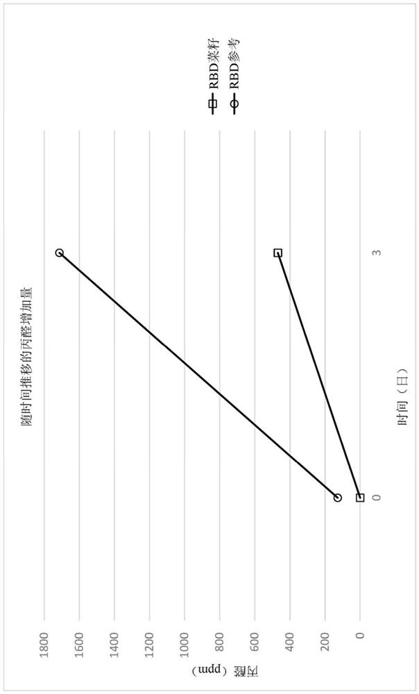 DHA enriched polyunsaturated fatty acid compositions