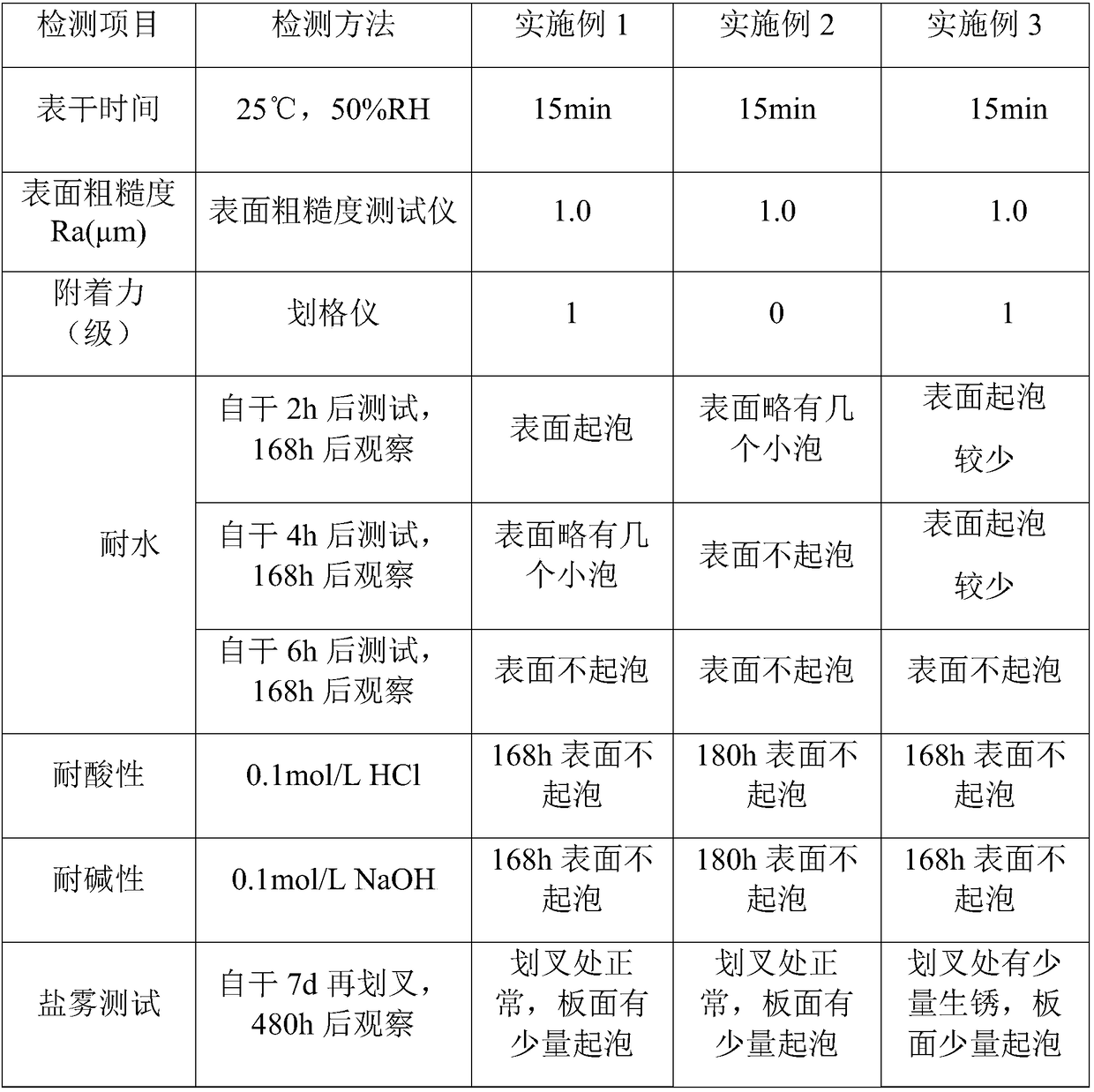 Water-borne rusty anticorrosive primer and preparation method thereof