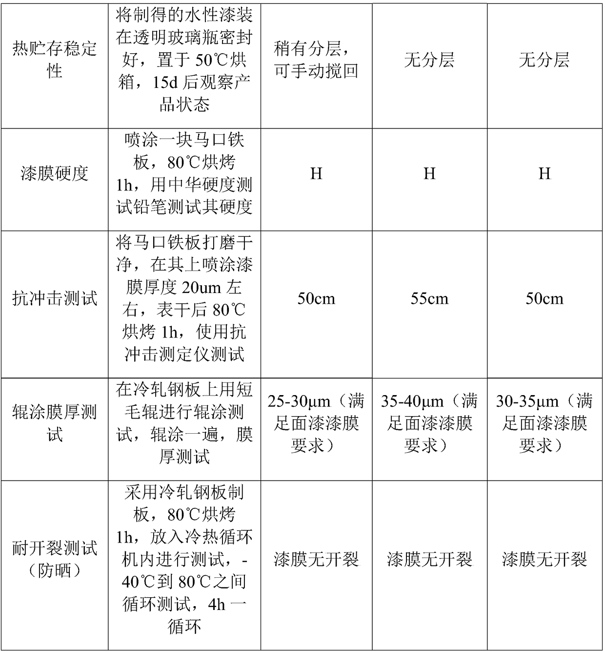 Water-borne rusty anticorrosive primer and preparation method thereof