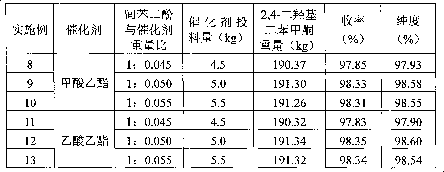 Preparation method of 2,4-dyhydroxyl benzophenone