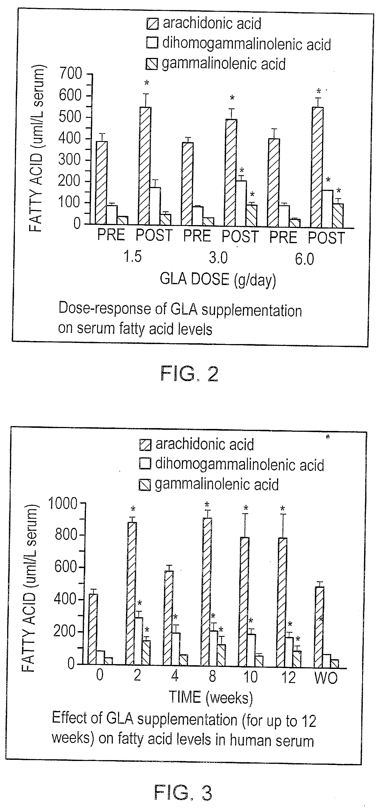 Dietary Control of Arachidonic Acid Metabolism