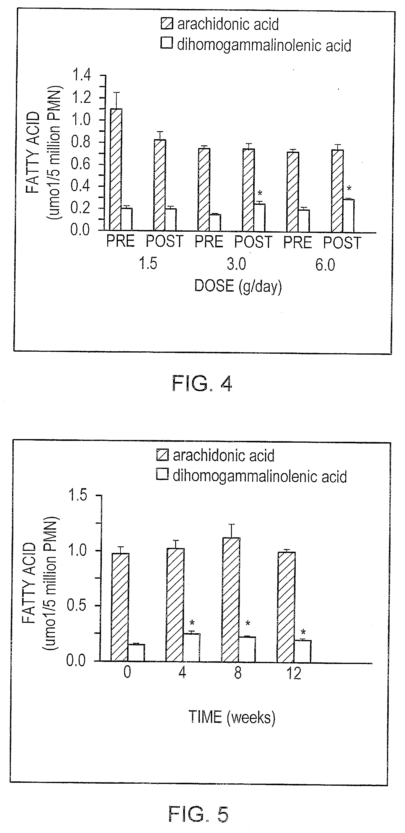 Dietary Control of Arachidonic Acid Metabolism