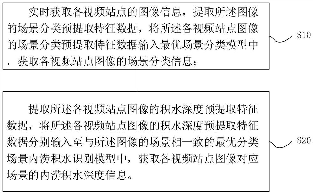 Method and system for judging waterlogging ponding depth of scene