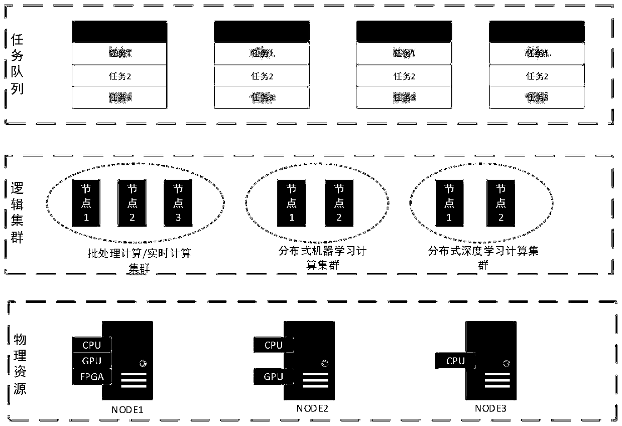 Computing resource allocation method and device based on hybrid distribution architecture and storage medium