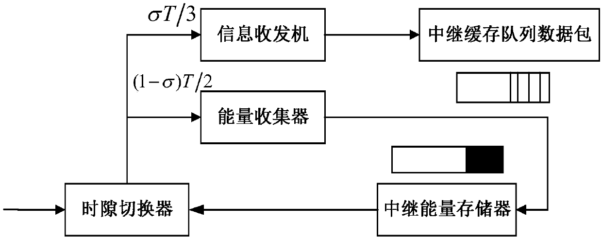 Relay auxiliary information and energy transmission method based on time slot switching