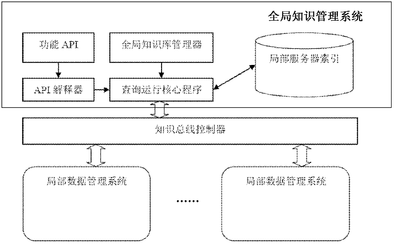 Dynamic maintenance system for large-scale semantic knowledge base