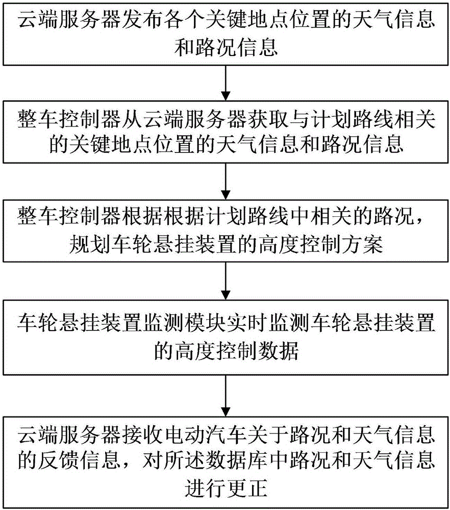 Remote monitoring system and method for electric automobile