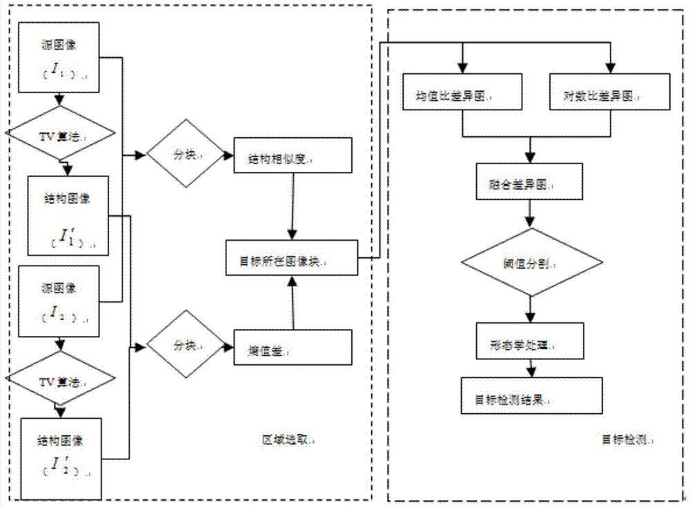 A high-resolution visible light image target change detection method