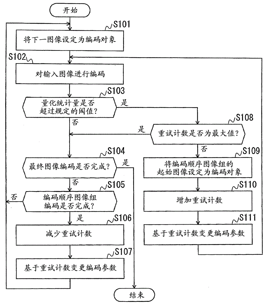 Video coding control method, video coding device and video codingprogram