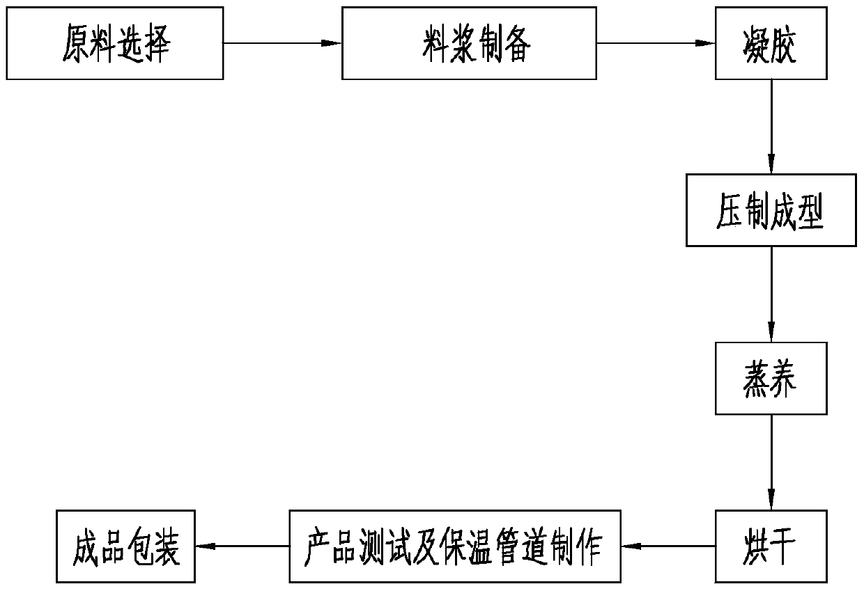 A method for preparing ultra-light pipe insulation material