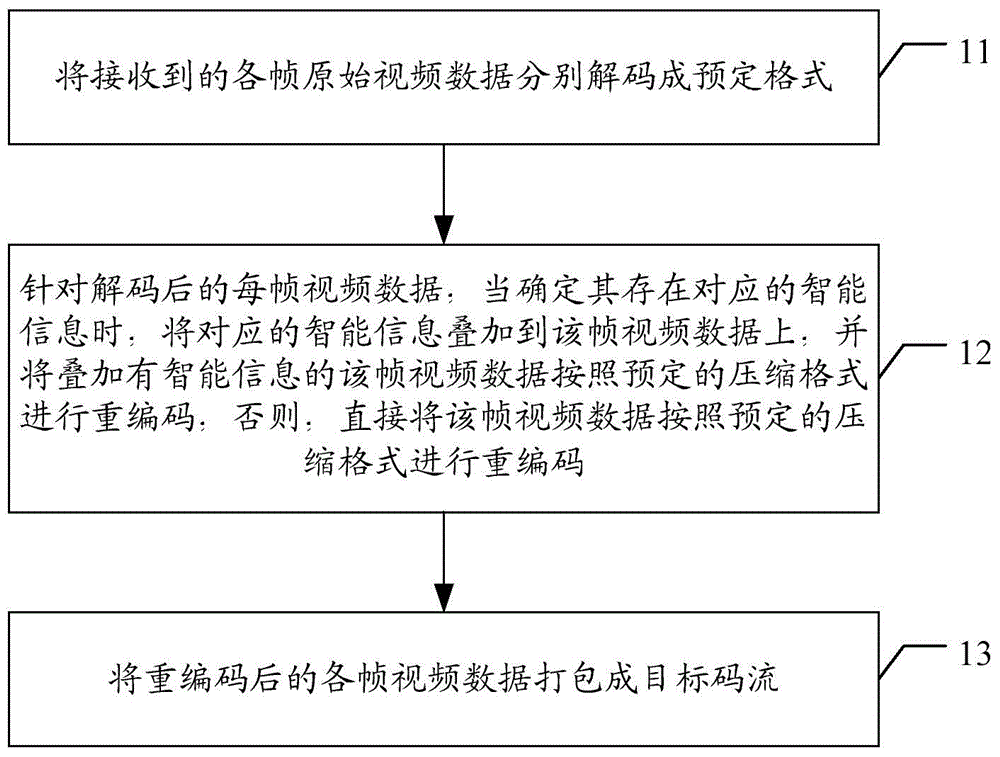 Format conversion method and device of video data