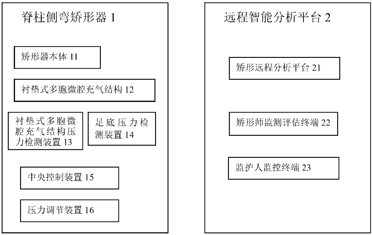 Intelligent scoliosis orthopedic system and control method