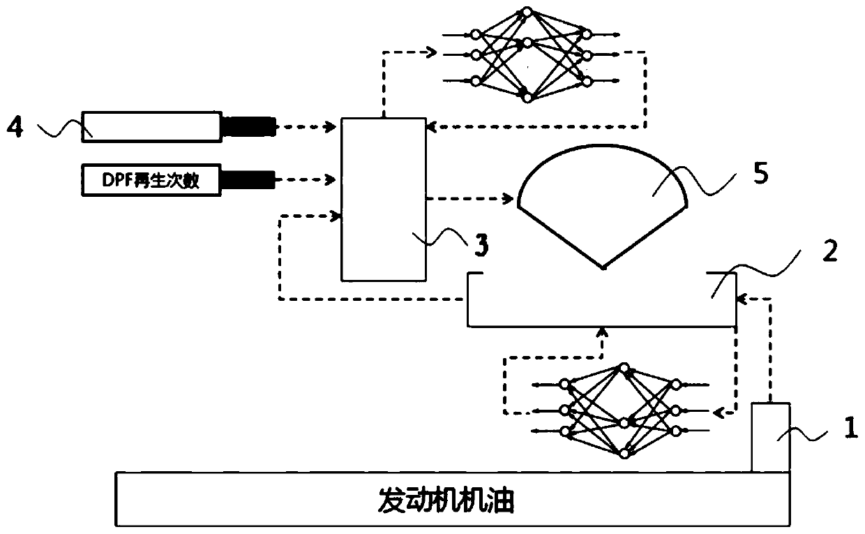 DPF system OBD fault diagnosis method based on engine oil quality sensor