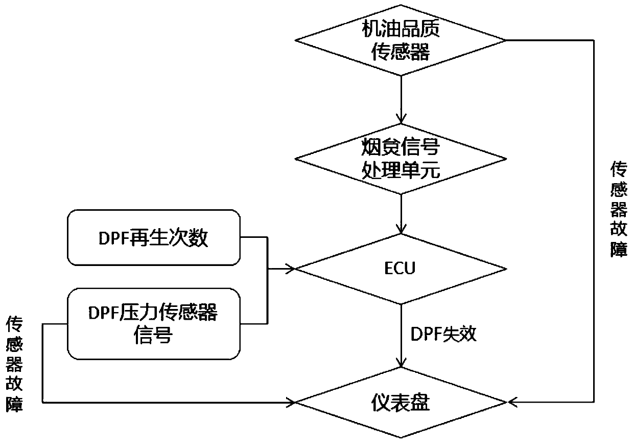 DPF system OBD fault diagnosis method based on engine oil quality sensor