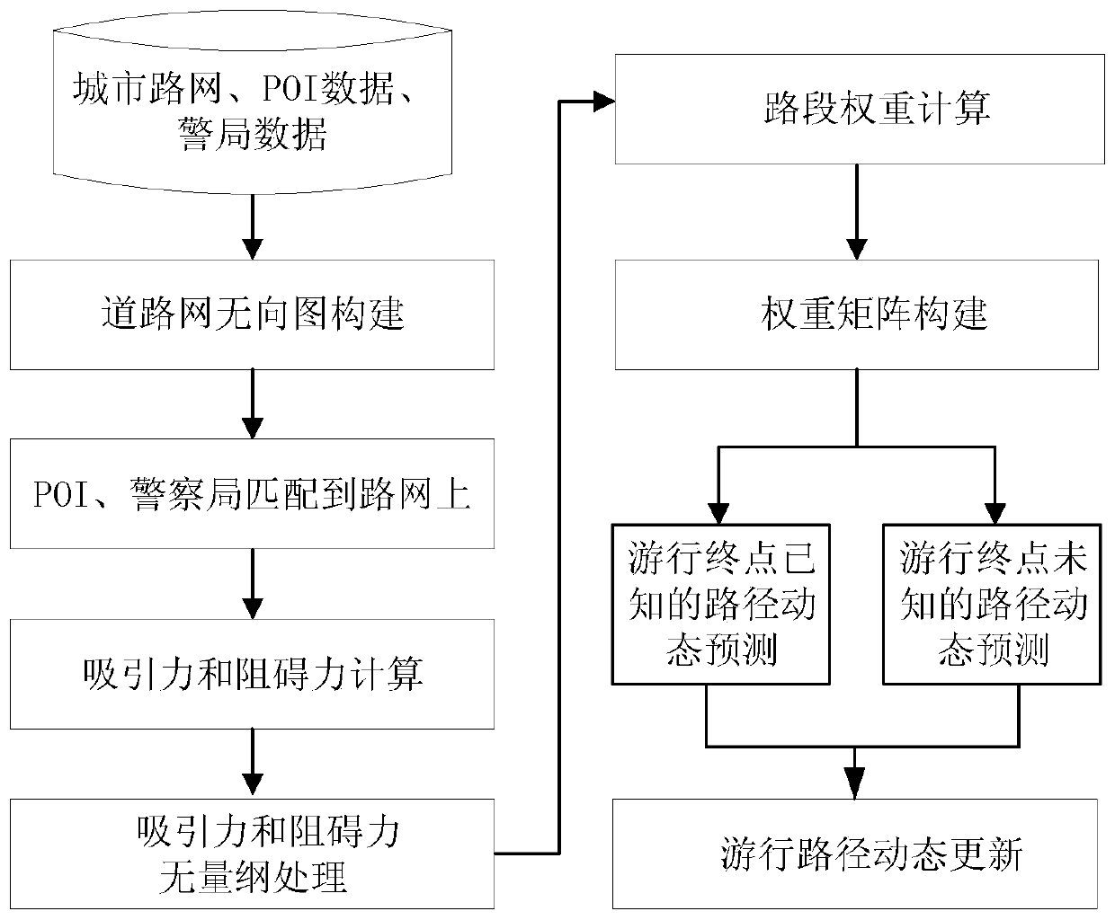 Scene dependence-based illegal tourism path dynamic prediction method