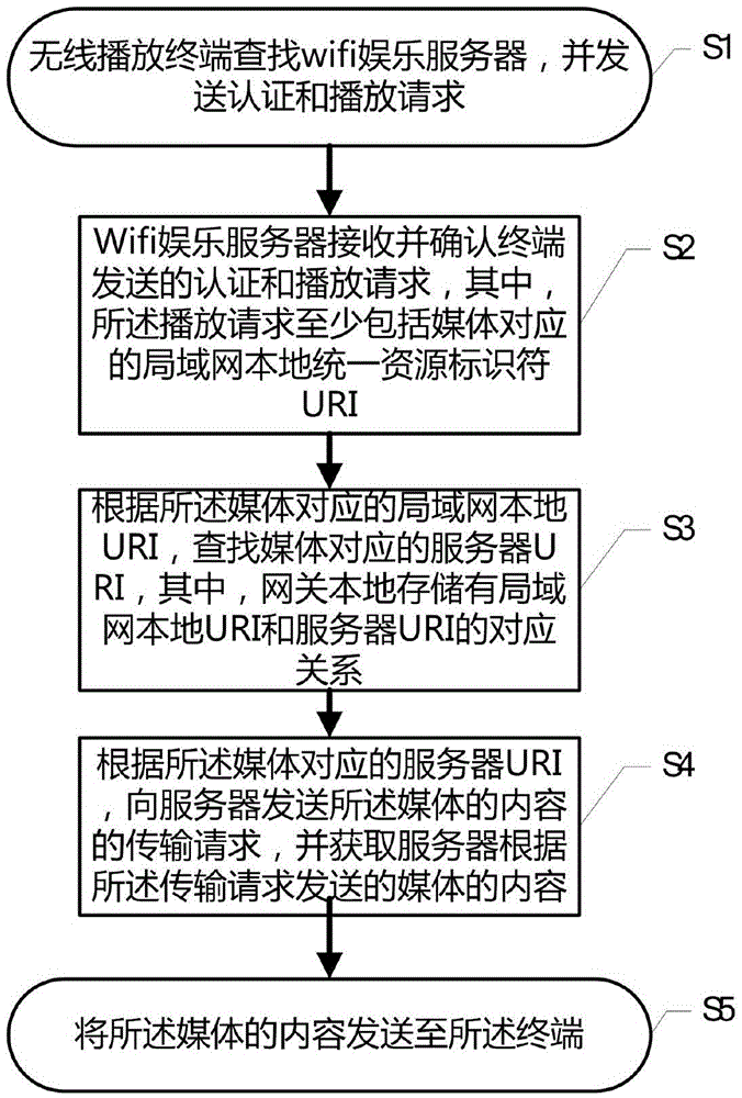 Aerial entertainment system based on wifi technique