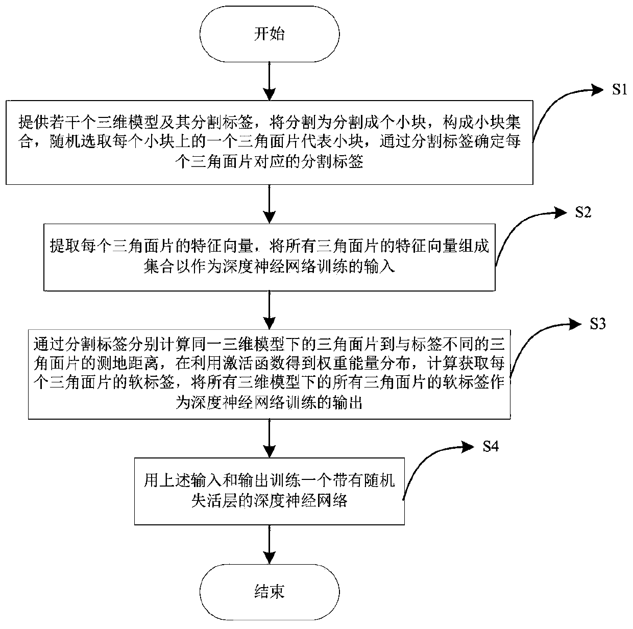 Three-dimensional shape segmentation method and system based on weight energy adaptive distribution