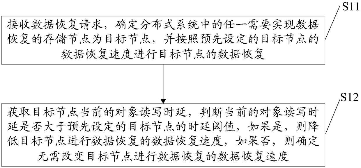 Method and apparatus for adjusting data recovery speed based on object read/write delay